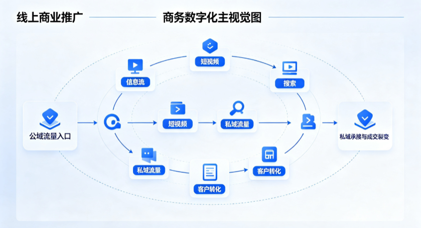 且末县线上商业推广怎么做？全域流量闭环搭建与低成本转化实战指南